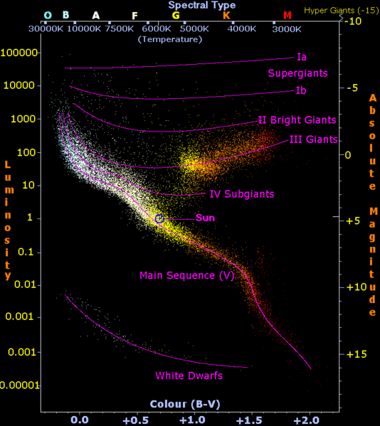 Hertzsprung-Russell diagram