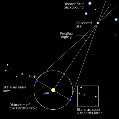 how to calculate the parsec