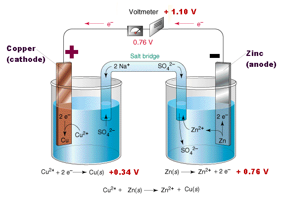 The Good Chemist's Guide: Copper - Zinc Galvanic Cell