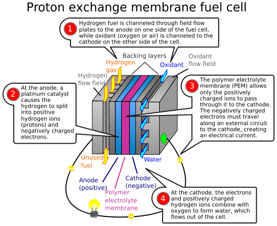 Wet Cell Battery Diagram Hydrogen fuel cell operation