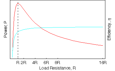 Power transferred and efficiency of a battery against load resistance.