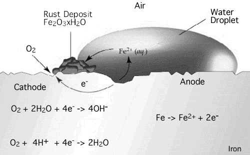 Metal Oxidation