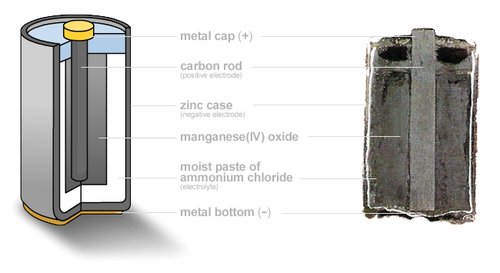 Cutaway section of ZincCarbon cel