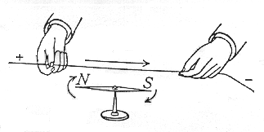 Oersted's current flow experiment