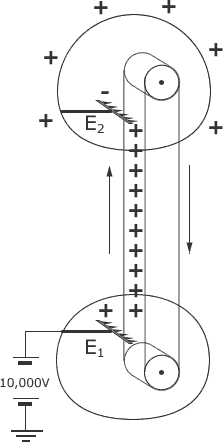 Schematic diagram of a Van der Graaff generator