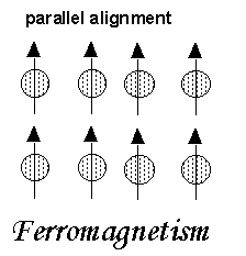 alignment of electron spins