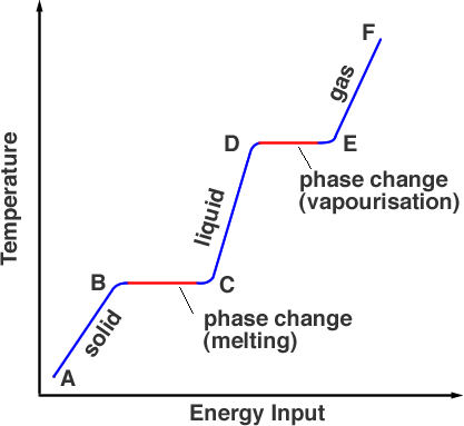 Phase changes are indicated by flat regions where heat energy used to 