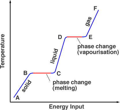 Heating Curve Chart