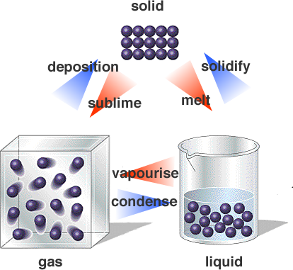 liquid particle model