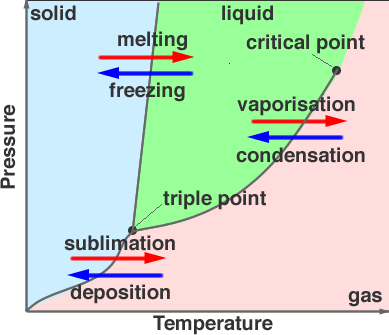 phase diagram for water