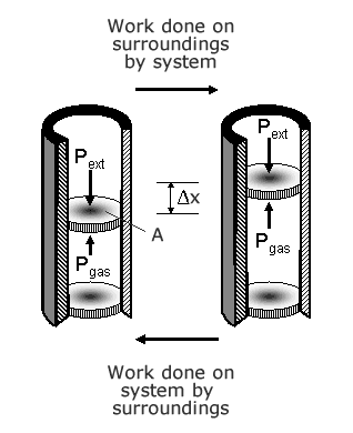 pistons and work