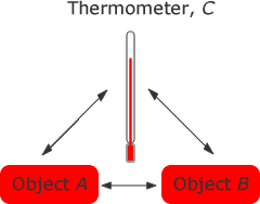 the zeroth law of thermodynamics