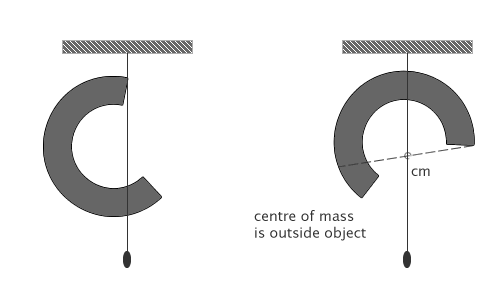 determining the centre of mass of a lamina