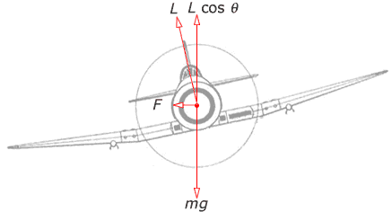 a banking aircraft uses the horizontal component of the lift force to supply the centripetal force required for turning.