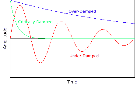 Decaying Sine Function