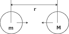 force is proportional to mass and inversely proportional to the square of the distance