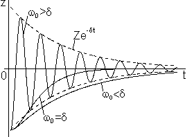 damped oscillation