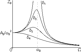 resonance curves