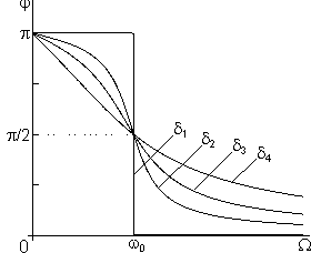 resonance phase