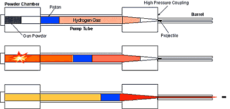 hydrogen-gas gun