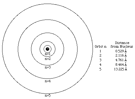 Bohr model of the atom