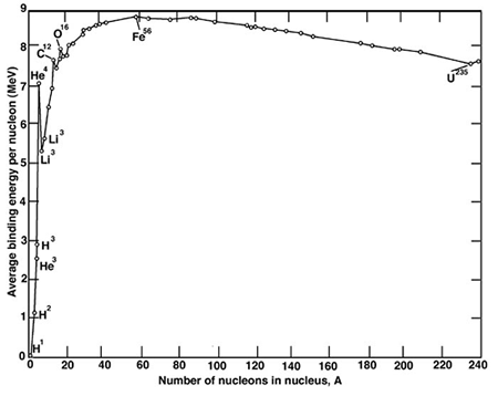 Shows the binding energy for each element, against their atomic number.