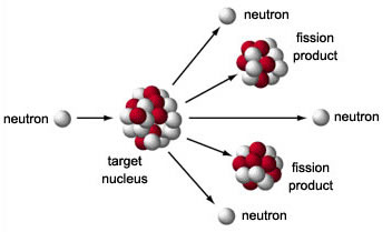 a nuclear fission event