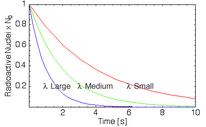 Radioactive Decay Chart