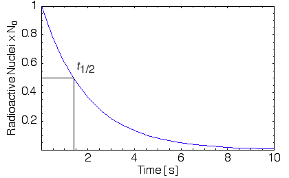 Radioactive Decay Chart