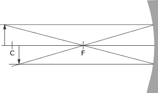 Mirror on Figure 3  Reflection From A Concave Mirror