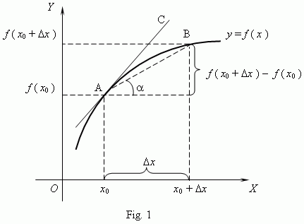 derivative of a curve