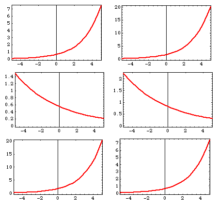 Figure 3. Exponential Graphs