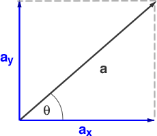 vector components