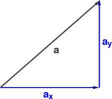 magnitude of a vector