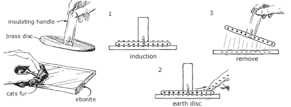 transfer of charge using an electrophorus