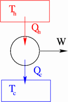 Heat Engines, Converting Heat to Work