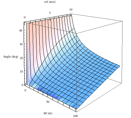 optimimum angle against height and velocity